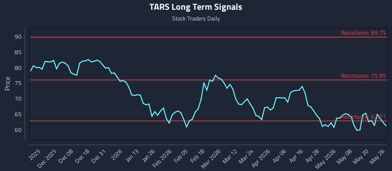 TARS Long Term Analysis for May 27 2026