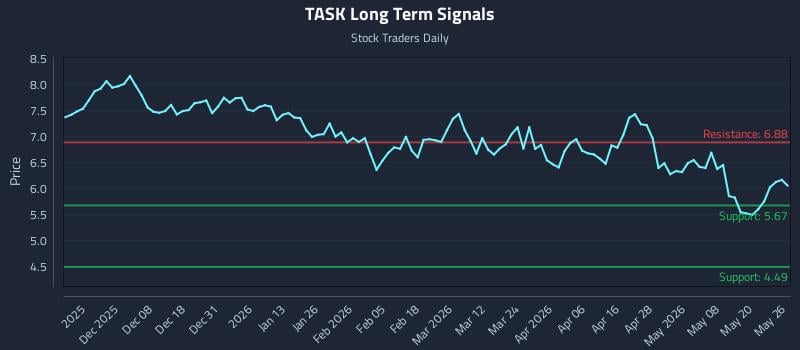 TASK Long Term Analysis for May 27 2026