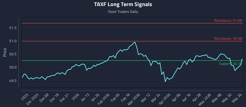 TAXF Long Term Analysis for May 27 2026 TAXF Long Term Analysis for May 27 2026