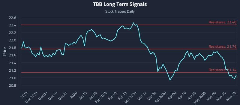 TBB Long Term Analysis for May 27 2026 TBB Long Term Analysis for May 27 2026