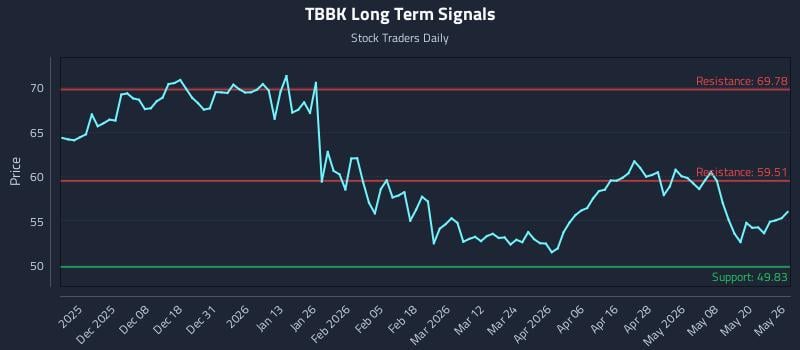 TBBK Long Term Analysis for May 27 2026 TBBK Long Term Analysis for May 27 2026
