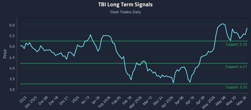 TBI Long Term Analysis for May 27 2026