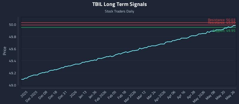 TBIL Long Term Analysis for May 27 2026