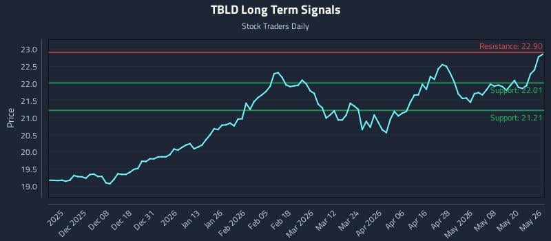 TBLD Long Term Analysis for May 27 2026
