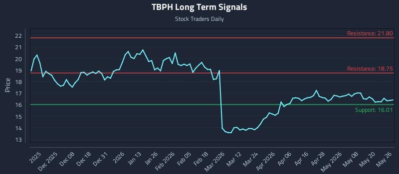 TBPH Long Term Analysis for May 27 2026