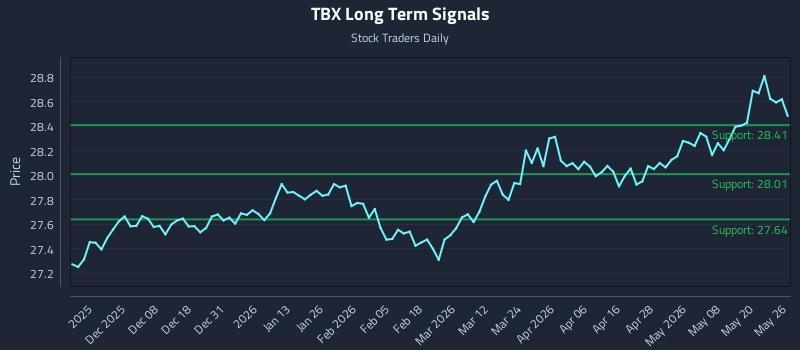 TBX Long Term Analysis for May 27 2026