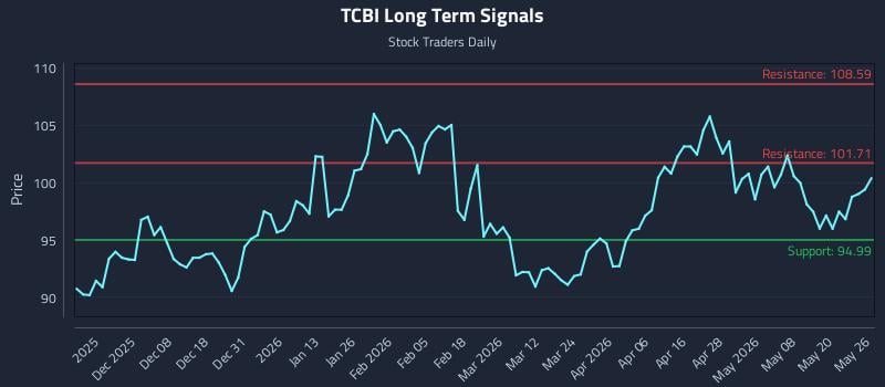 TCBI Long Term Analysis for May 27 2026 TCBI Long Term Analysis for May 27 2026