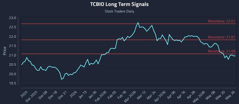 TCBIO Long Term Analysis for May 27 2026