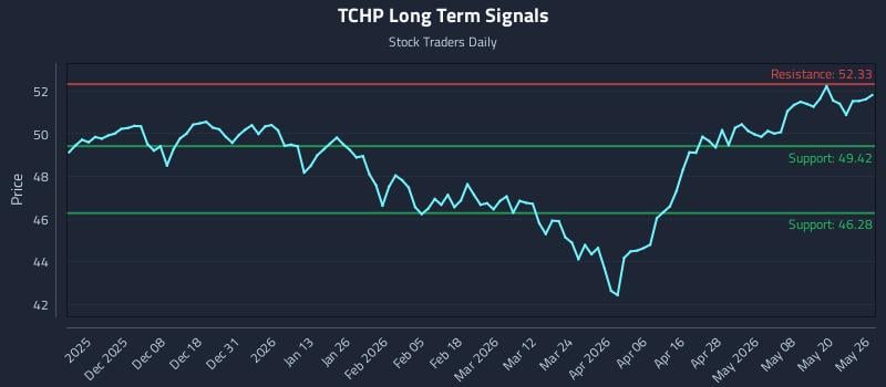 TCHP Long Term Analysis for May 27 2026 TCHP Long Term Analysis for May 27 2026