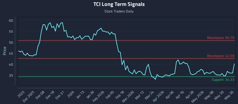 TCI Long Term Analysis for May 27 2026