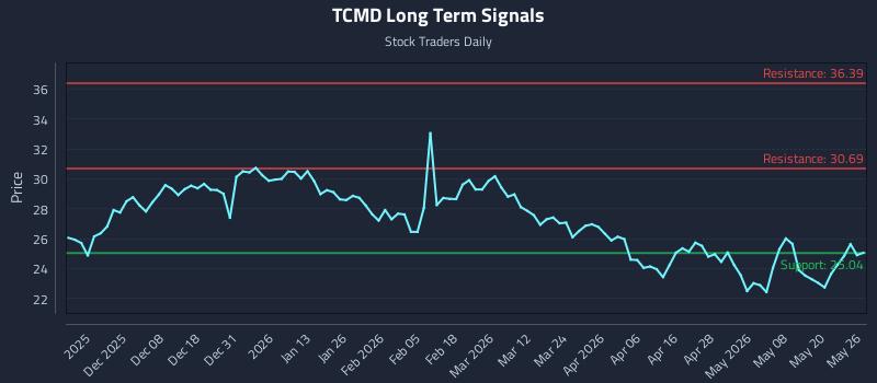 TCMD Long Term Analysis for May 27 2026 TCMD Long Term Analysis for May 27 2026