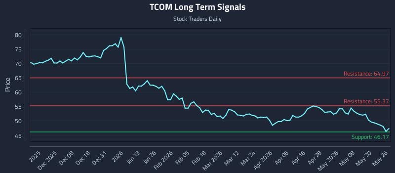 TCOM Long Term Analysis for May 27 2026 TCOM Long Term Analysis for May 27 2026