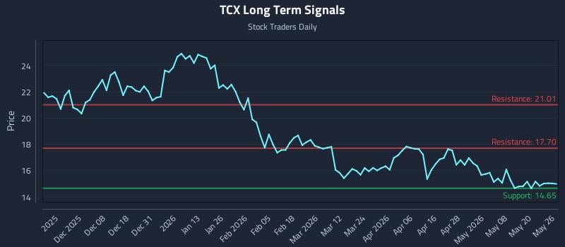 TCX Long Term Analysis for May 27 2026