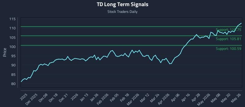 TD Long Term Analysis for May 27 2026 TD Long Term Analysis for May 27 2026