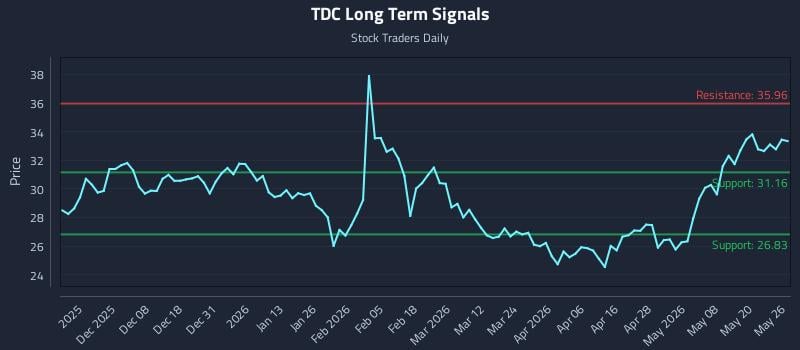 TDC Long Term Analysis for May 27 2026
