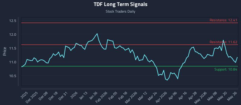TDF Long Term Analysis for May 27 2026