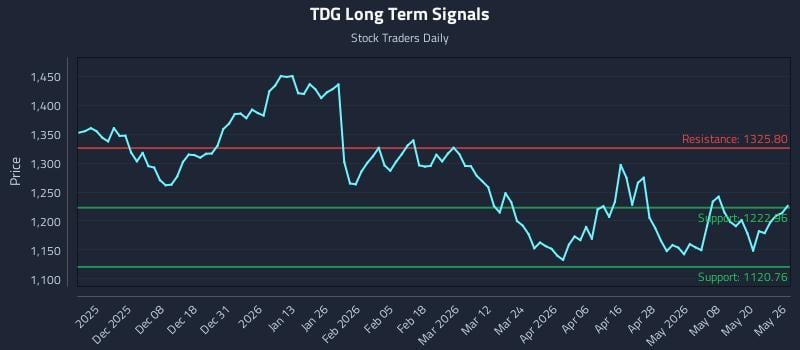 TDG Long Term Analysis for May 27 2026 TDG Long Term Analysis for May 27 2026