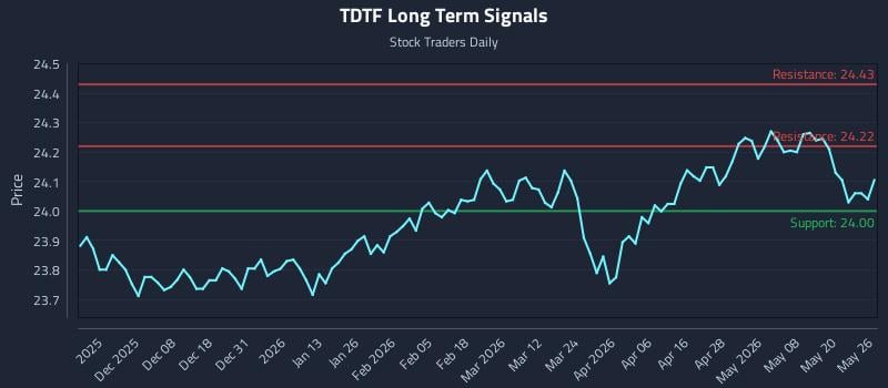 TDTF Long Term Analysis for May 27 2026 TDTF Long Term Analysis for May 27 2026