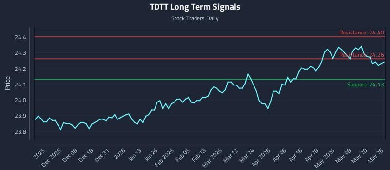 TDTT Long Term Analysis for May 27 2026