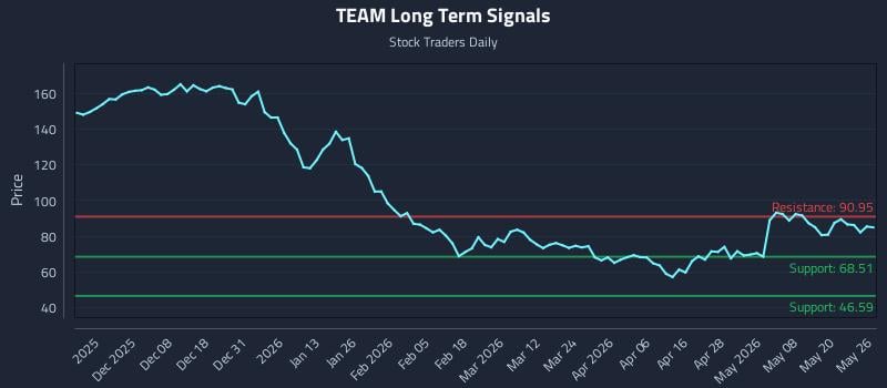 TEAM Long Term Analysis for May 27 2026