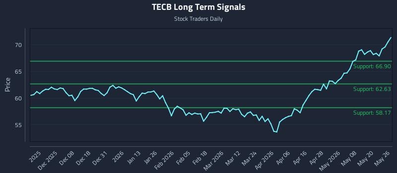 TECB Long Term Analysis for May 27 2026