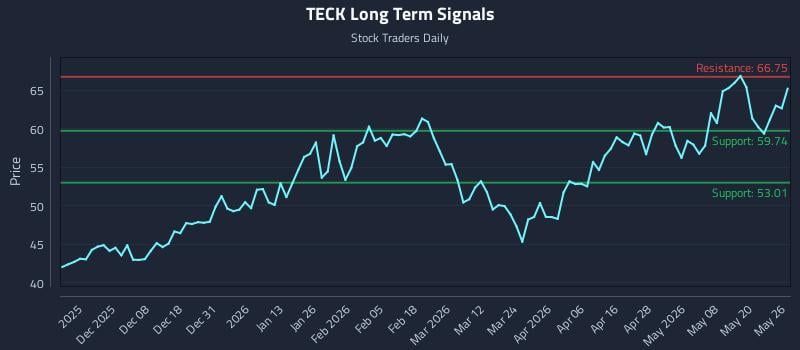 TECK Long Term Analysis for May 27 2026