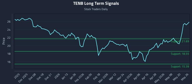 TENB Long Term Analysis for May 27 2026