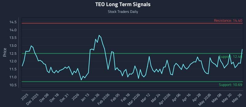 TEO Long Term Analysis for May 27 2026