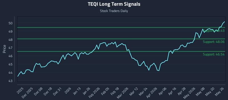 TEQI Long Term Analysis for May 27 2026 TEQI Long Term Analysis for May 27 2026