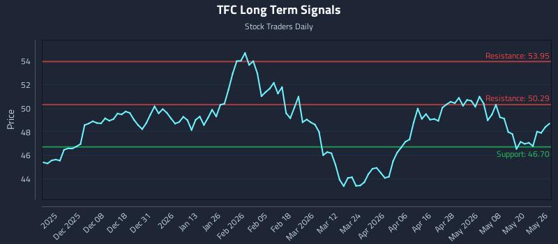 TFC Long Term Analysis for May 27 2026