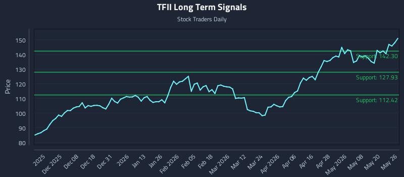 TFII Long Term Analysis for May 27 2026 TFII Long Term Analysis for May 27 2026