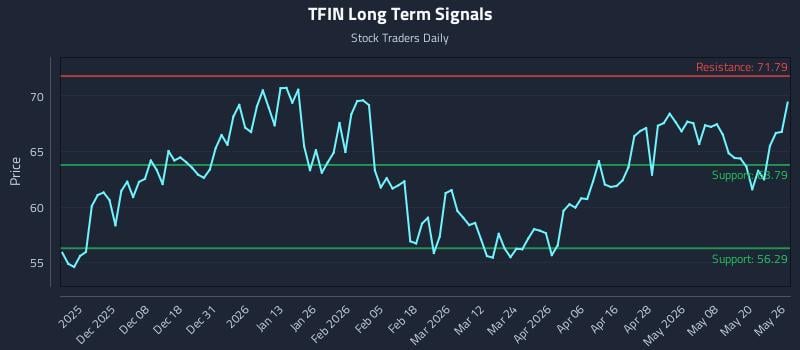 TFIN Long Term Analysis for May 27 2026