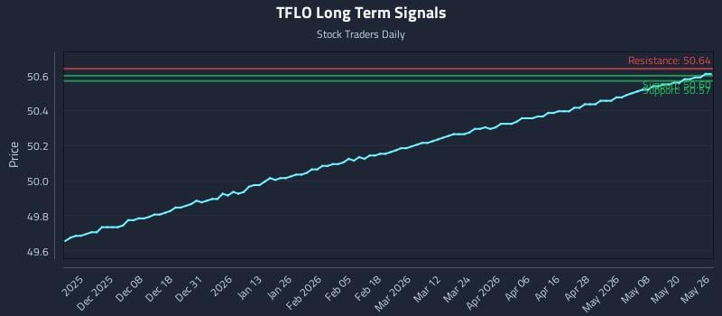 TFLO Long Term Analysis for May 27 2026