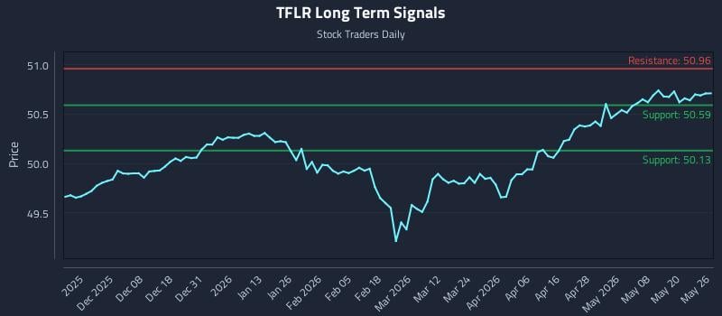 TFLR Long Term Analysis for May 27 2026 TFLR Long Term Analysis for May 27 2026