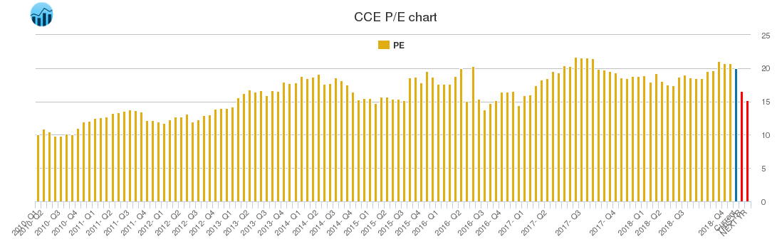 CCE PE chart