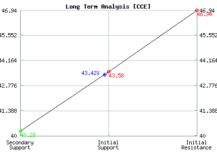 CCE Long Term Analysis