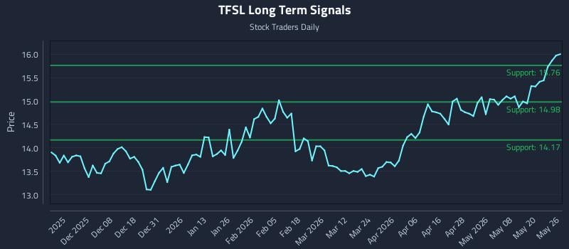 TFSL Long Term Analysis for May 27 2026