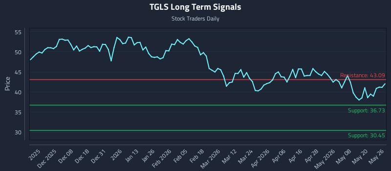 TGLS Long Term Analysis for May 27 2026 TGLS Long Term Analysis for May 27 2026