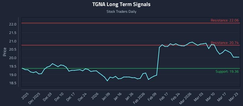 TGNA Long Term Analysis for May 27 2026 TGNA Long Term Analysis for May 27 2026