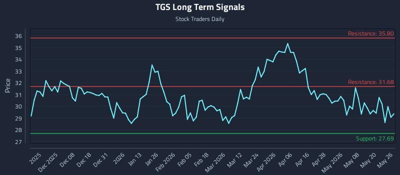 TGS Long Term Analysis for May 27 2026 TGS Long Term Analysis for May 27 2026