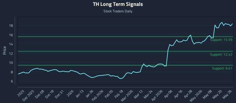 TH Long Term Analysis for May 27 2026