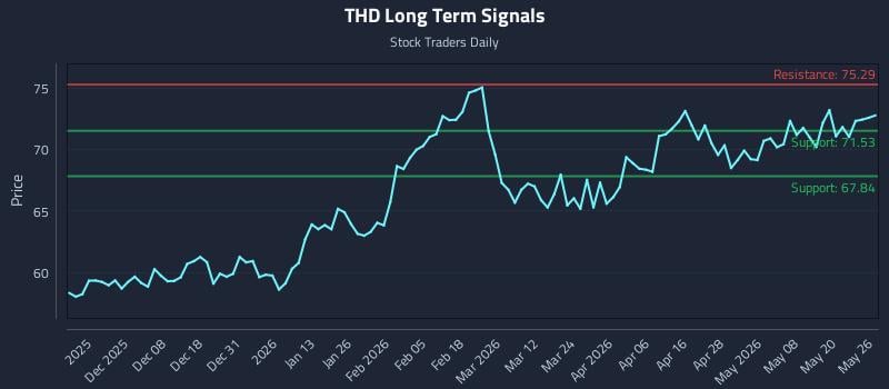 THD Long Term Analysis for May 27 2026 THD Long Term Analysis for May 27 2026