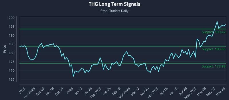 THG Long Term Analysis for May 27 2026