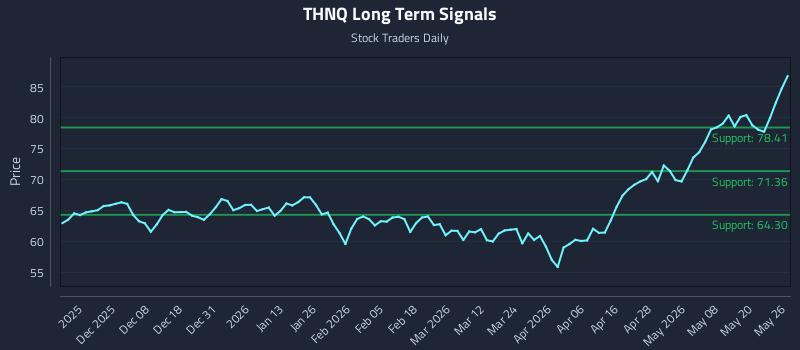 THNQ Long Term Analysis for May 27 2026
