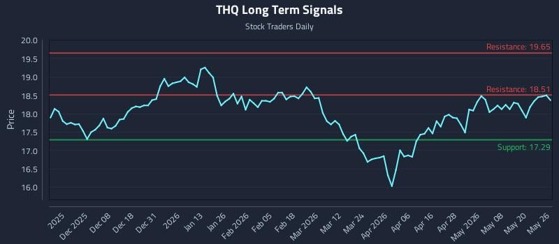 THQ Long Term Analysis for May 27 2026 THQ Long Term Analysis for May 27 2026