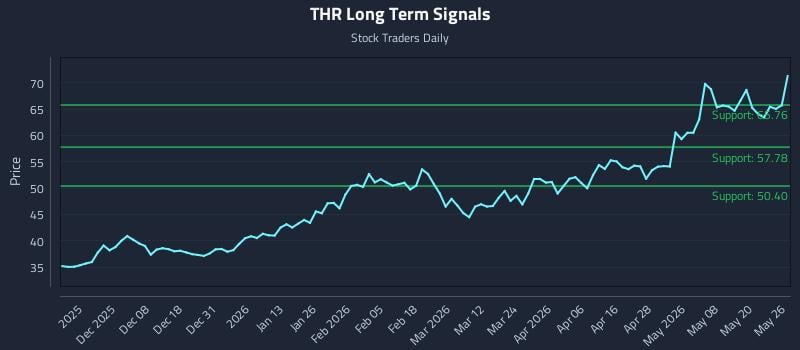 THR Long Term Analysis for May 27 2026 THR Long Term Analysis for May 27 2026