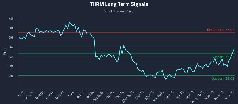THRM Long Term Analysis for May 27 2026
