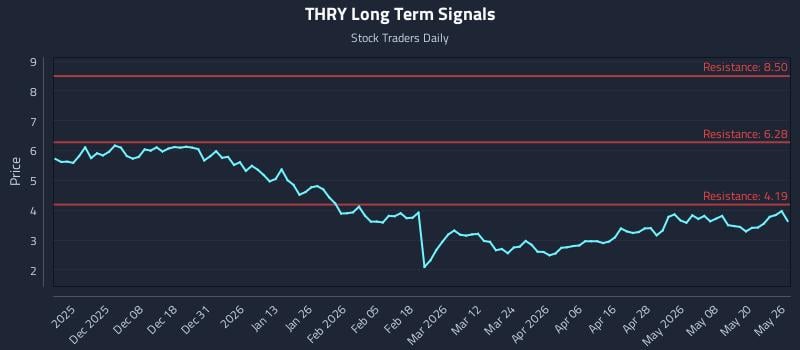 THRY Long Term Analysis for May 27 2026