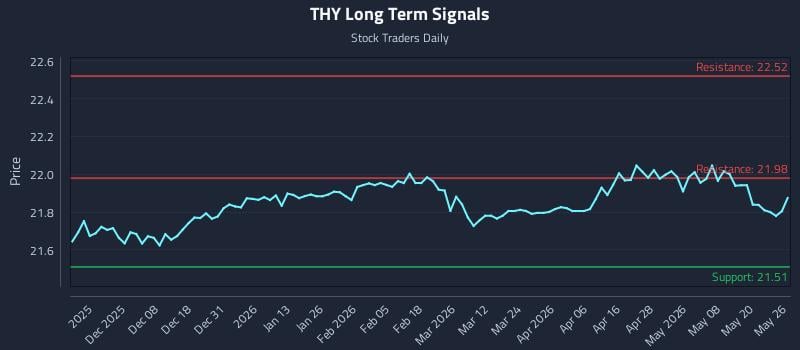 THY Long Term Analysis for May 27 2026