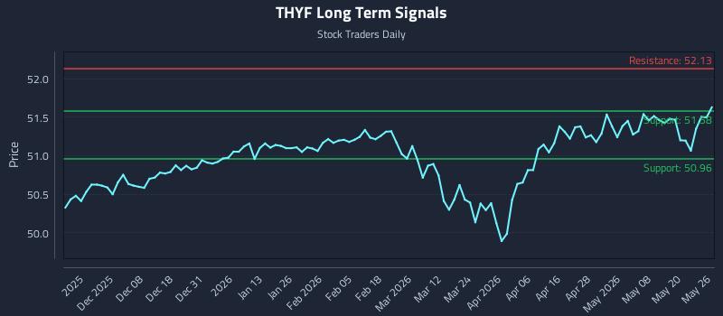THYF Long Term Analysis for May 27 2026 THYF Long Term Analysis for May 27 2026